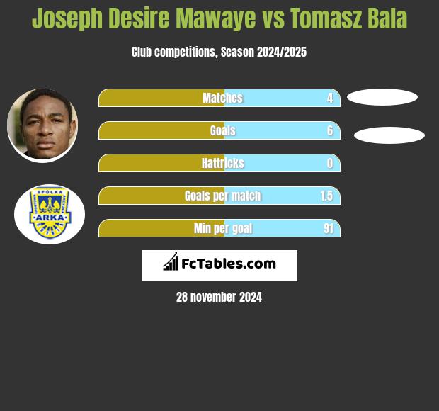 Joseph Mawaye vs Tomasz Bala h2h player stats