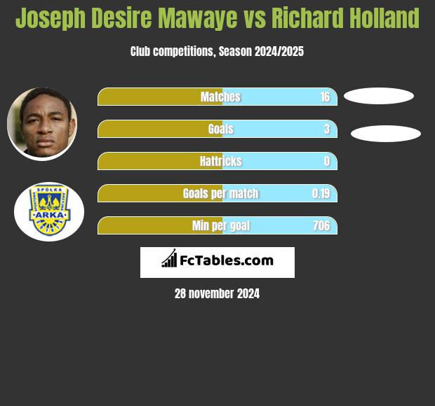 Joseph Mawaye vs Richard Holland h2h player stats