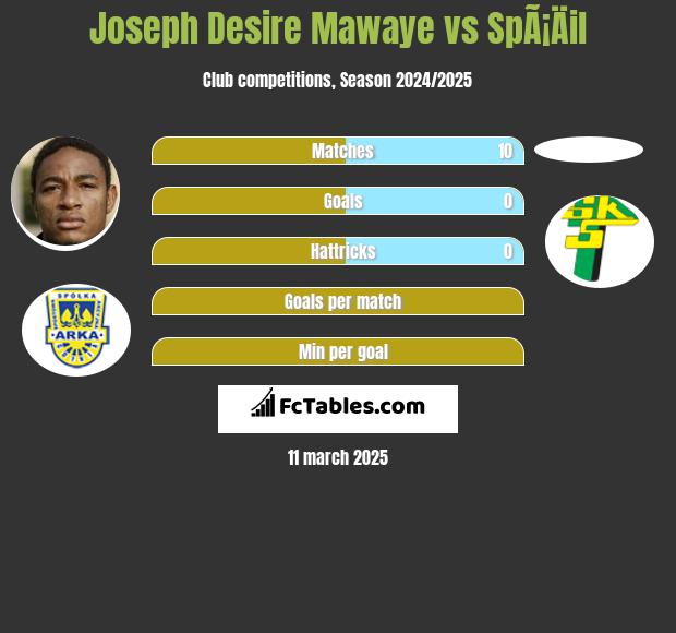 Joseph Mawaye vs SpÃ¡Äil h2h player stats