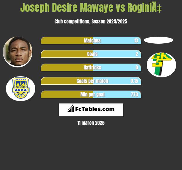 Joseph Mawaye vs RoginiÄ‡ h2h player stats