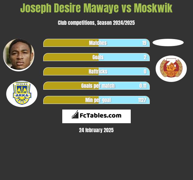 Joseph Mawaye vs Moskwik h2h player stats