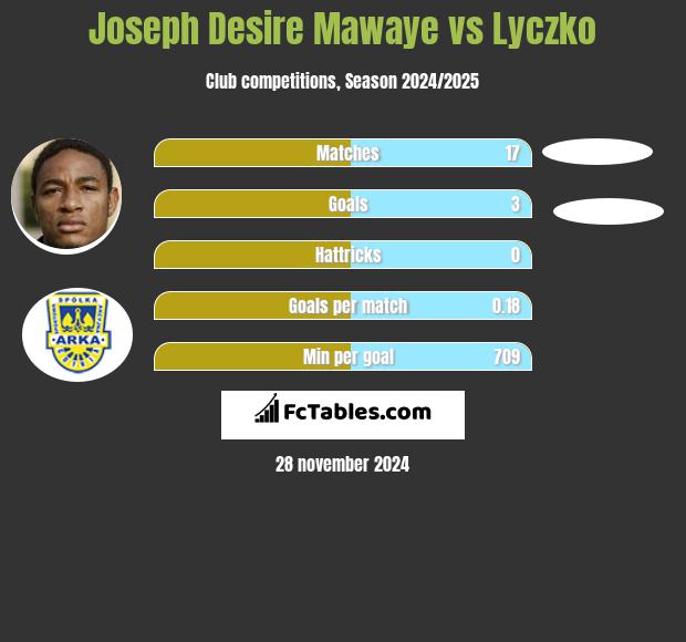 Joseph Mawaye vs Lyczko h2h player stats