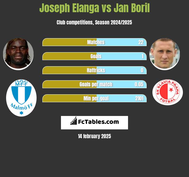 Joseph Elanga vs Jan Boril h2h player stats