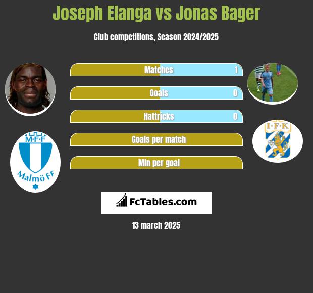 Joseph Elanga vs Jonas Bager h2h player stats