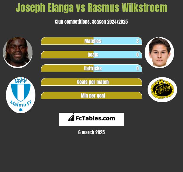 Joseph Elanga vs Rasmus Wilkstroem h2h player stats