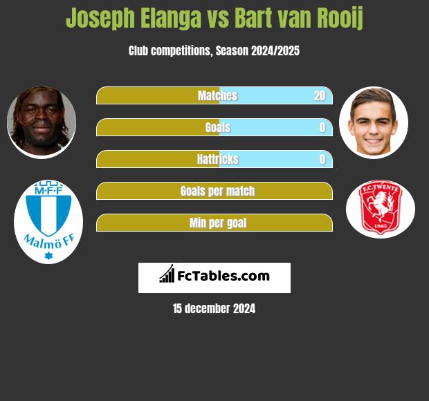 Joseph Elanga vs Bart van Rooij h2h player stats