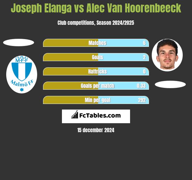 Joseph Elanga vs Alec Van Hoorenbeeck h2h player stats