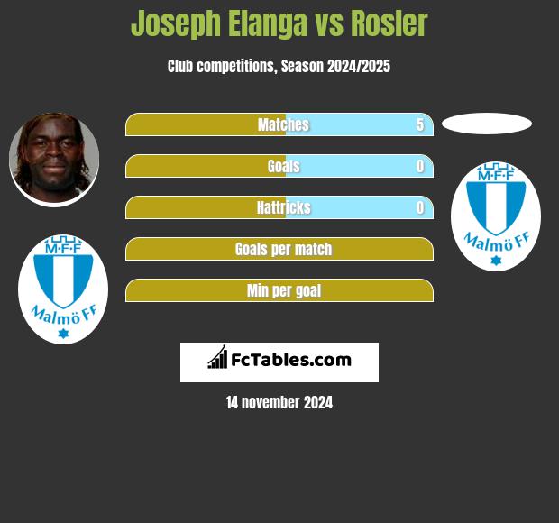 Joseph Elanga vs Rosler h2h player stats