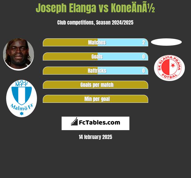 Joseph Elanga vs KoneÄnÃ½ h2h player stats