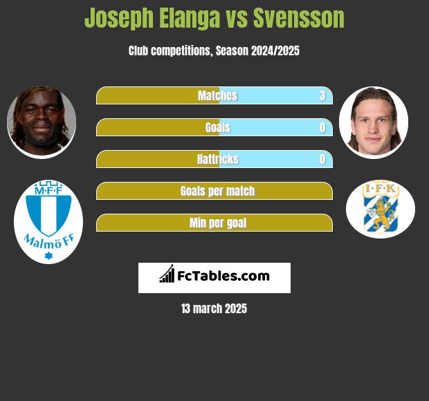 Joseph Elanga vs Svensson h2h player stats