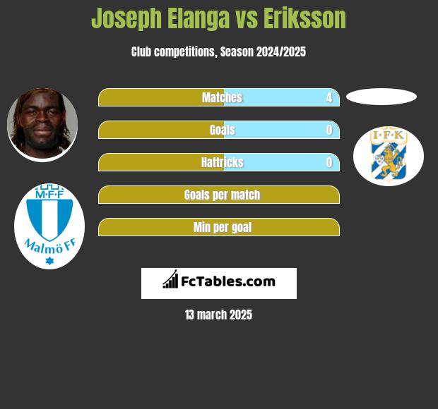 Joseph Elanga vs Eriksson h2h player stats