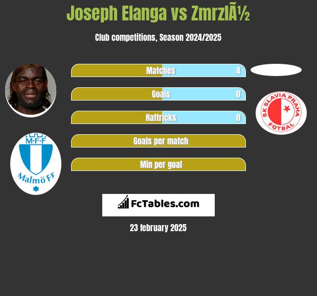 Joseph Elanga vs ZmrzlÃ½ h2h player stats