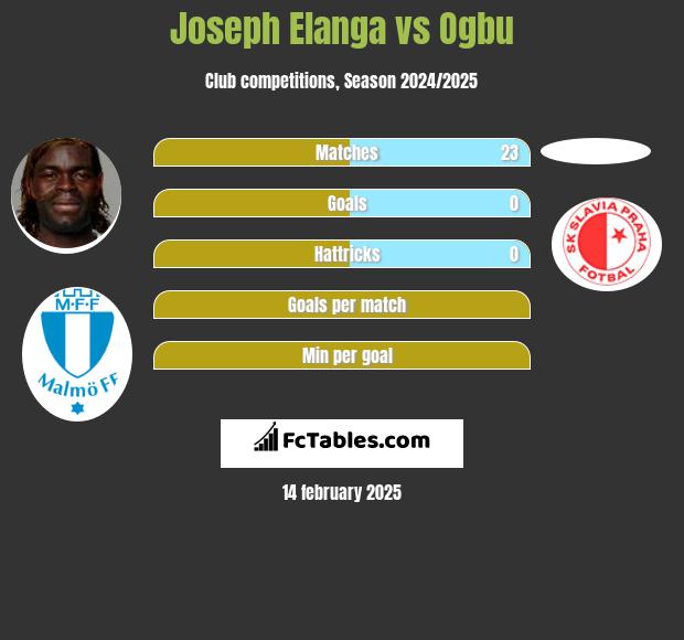 Joseph Elanga vs Ogbu h2h player stats