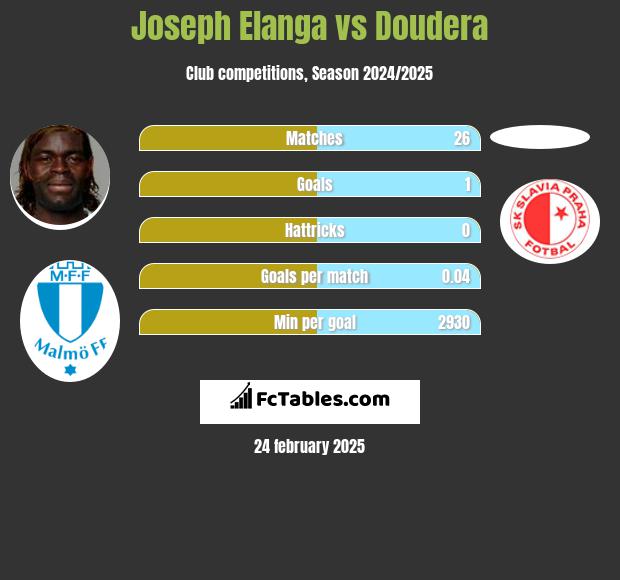 Joseph Elanga vs Doudera h2h player stats