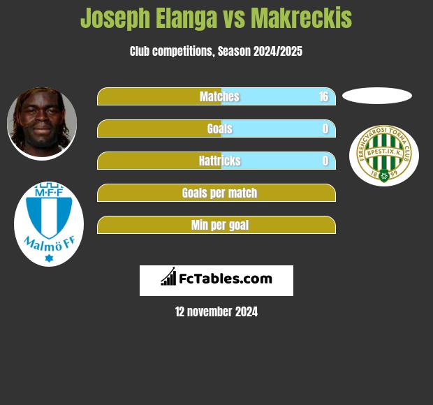 Joseph Elanga vs Makreckis h2h player stats