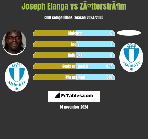 Joseph Elanga vs ZÃ¤tterstrÃ¶m h2h player stats