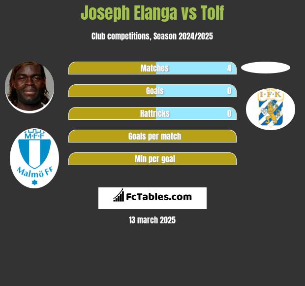 Joseph Elanga vs Tolf h2h player stats