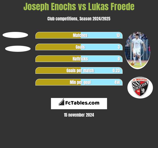 Joseph Enochs vs Lukas Froede h2h player stats