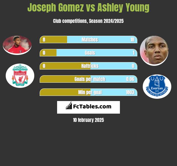 Joseph Gomez vs Ashley Young h2h player stats