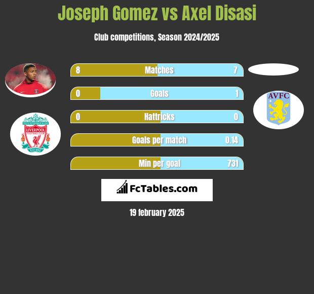 Joseph Gomez vs Axel Disasi h2h player stats