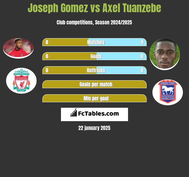 Joseph Gomez vs Axel Tuanzebe h2h player stats