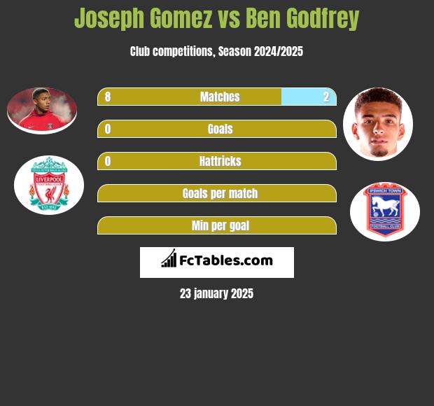 Joseph Gomez vs Ben Godfrey h2h player stats