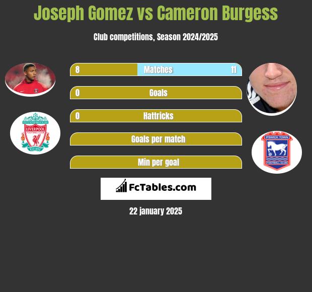 Joseph Gomez vs Cameron Burgess h2h player stats