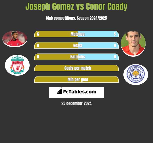 Joseph Gomez vs Conor Coady h2h player stats