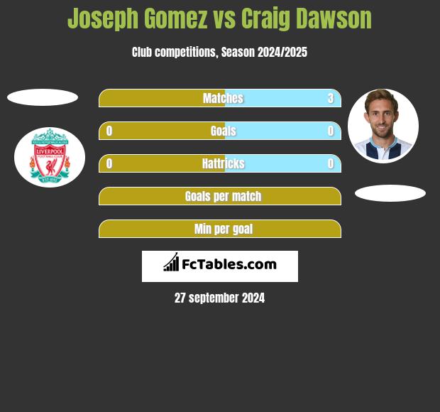 Joseph Gomez vs Craig Dawson h2h player stats