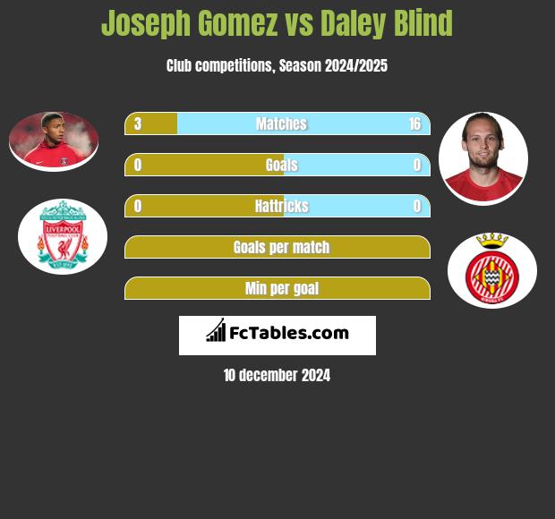 Joseph Gomez vs Daley Blind h2h player stats