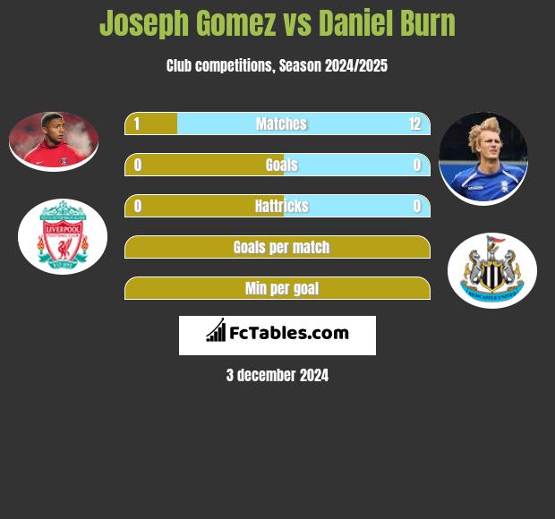 Joseph Gomez vs Daniel Burn h2h player stats