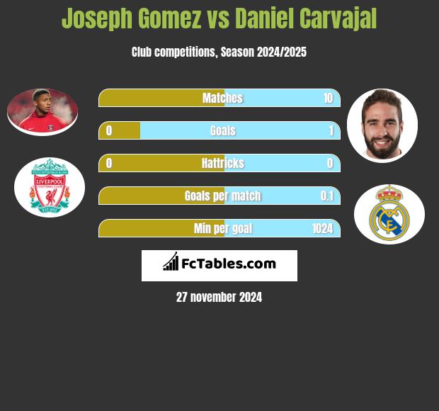 Joseph Gomez vs Daniel Carvajal h2h player stats