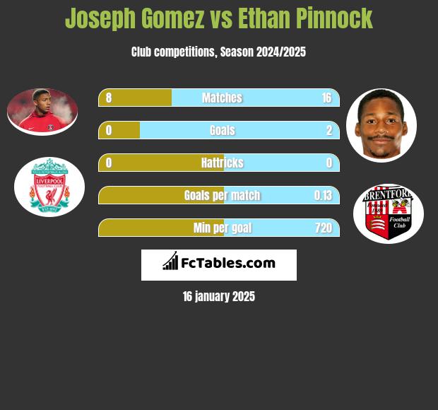 Joseph Gomez vs Ethan Pinnock h2h player stats