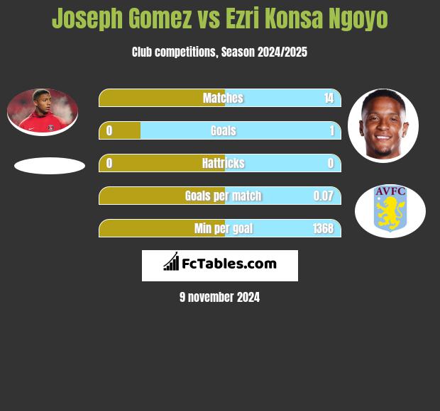 Joseph Gomez vs Ezri Konsa Ngoyo h2h player stats