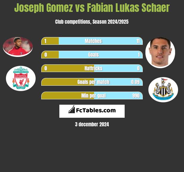 Joseph Gomez vs Fabian Lukas Schaer h2h player stats