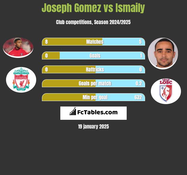 Joseph Gomez vs Ismaily h2h player stats