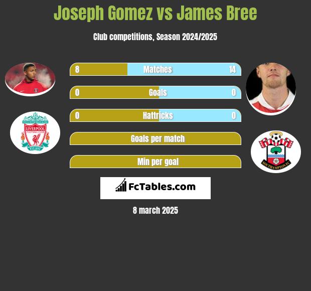 Joseph Gomez vs James Bree h2h player stats