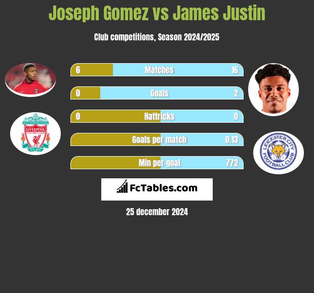 Joseph Gomez vs James Justin h2h player stats