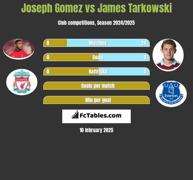 Joseph Gomez vs James Tarkowski h2h player stats