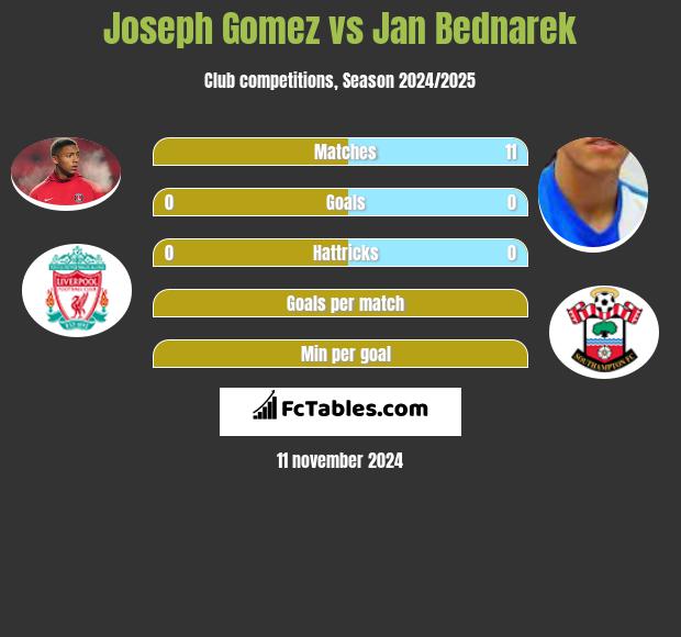 Joseph Gomez vs Jan Bednarek h2h player stats