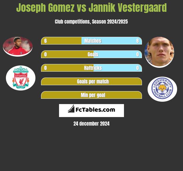 Joseph Gomez vs Jannik Vestergaard h2h player stats