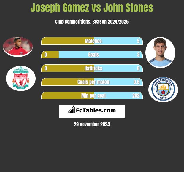 Joseph Gomez vs John Stones h2h player stats