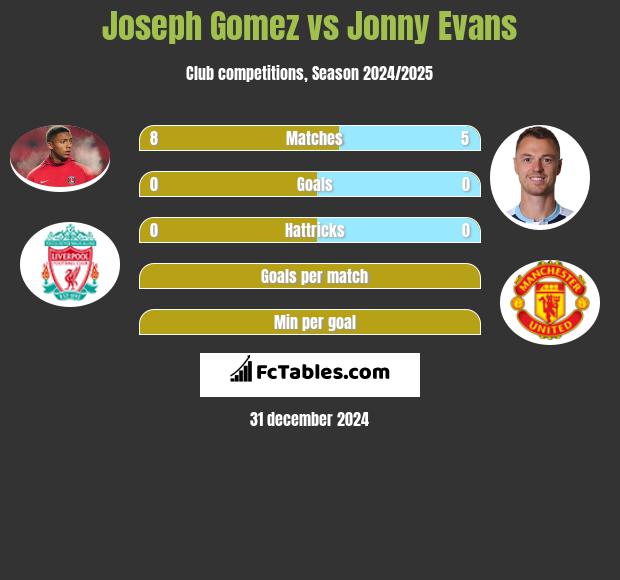 Joseph Gomez vs Jonny Evans h2h player stats