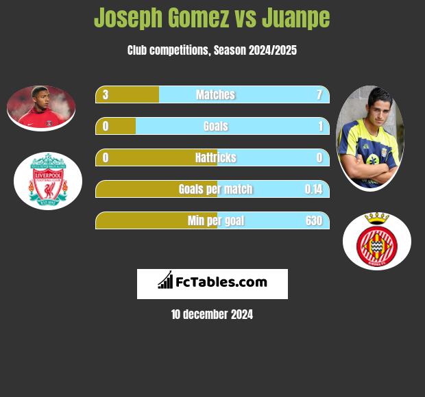 Joseph Gomez vs Juanpe h2h player stats