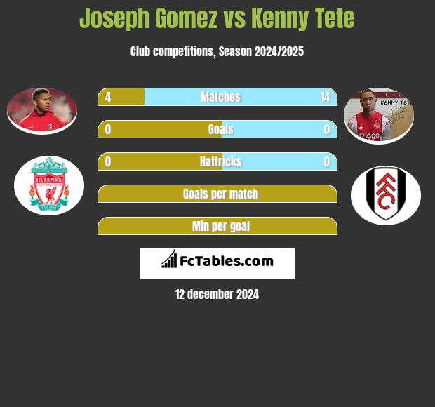 Joseph Gomez vs Kenny Tete h2h player stats