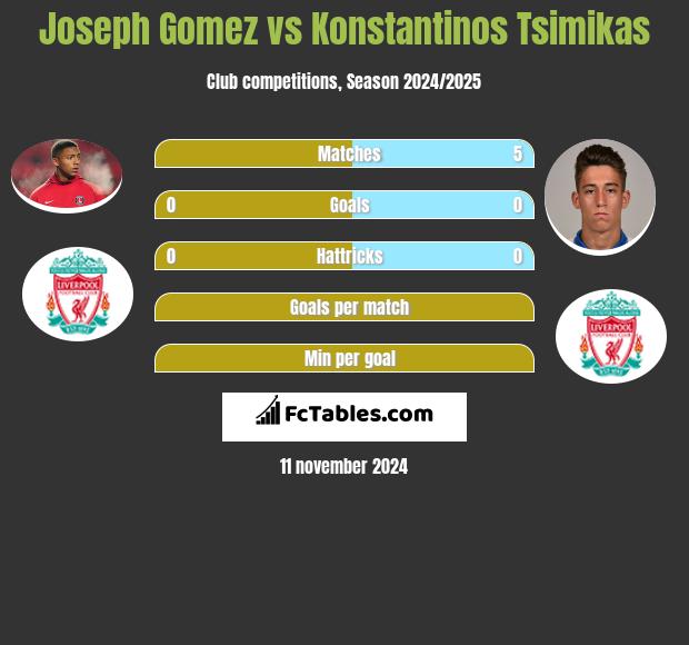 Joseph Gomez vs Konstantinos Tsimikas h2h player stats