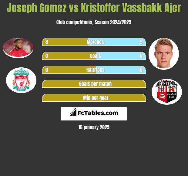 Joseph Gomez vs Kristoffer Vassbakk Ajer h2h player stats