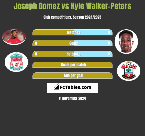 Joseph Gomez vs Kyle Walker-Peters h2h player stats