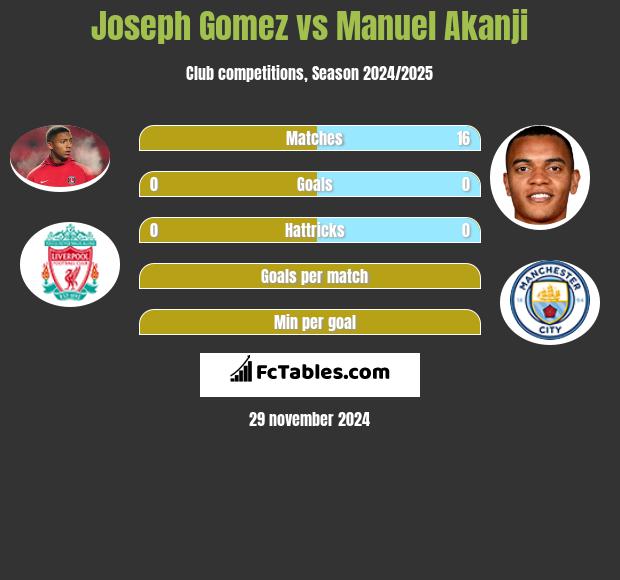 Joseph Gomez vs Manuel Akanji h2h player stats