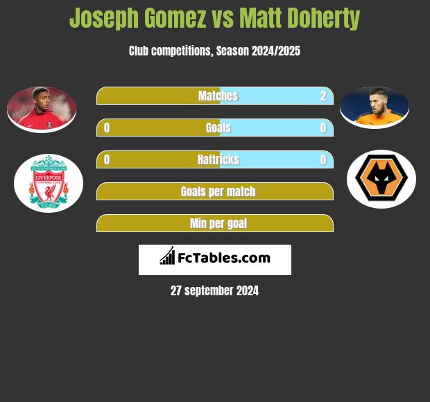 Joseph Gomez vs Matt Doherty h2h player stats